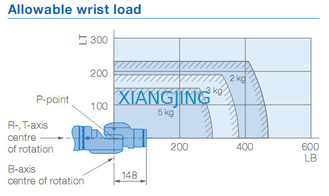7, die Achse Yaskawa-Roboter SIA5F benutzte, wählen aus und setzen Nutzlast 559mm der Maschinen-5kg