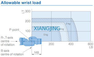Benutzte industrielle Arm-Roboter des Auswahl-und Platz-Roboter-YASKAWA SDA5F 5kg der Nutzlasten-845mm