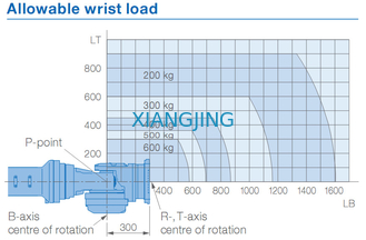 YASKAWA GP600 benutzte Roboter-Arm für Auswahl-und des Platz-600kg Nutzlast
